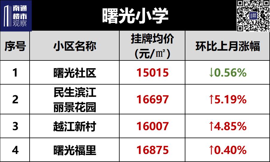 2023南通二手房成交价格查询,南通2018年学区房价格
