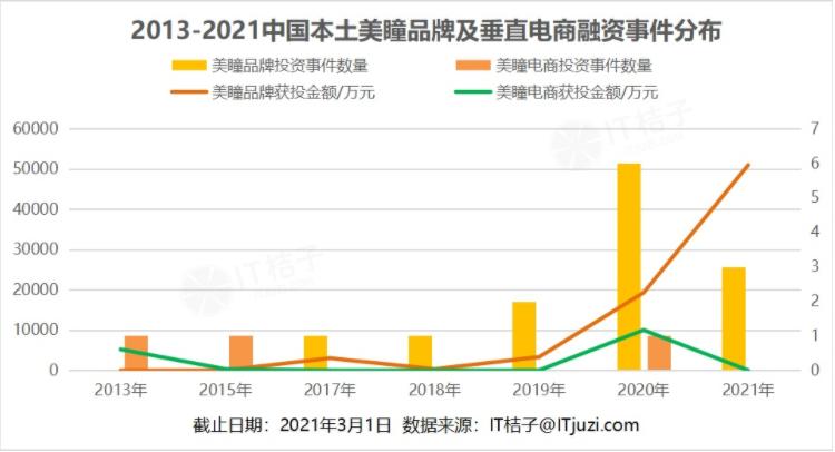 中国美瞳市场终端销售额超200亿,美瞳销售现状如何