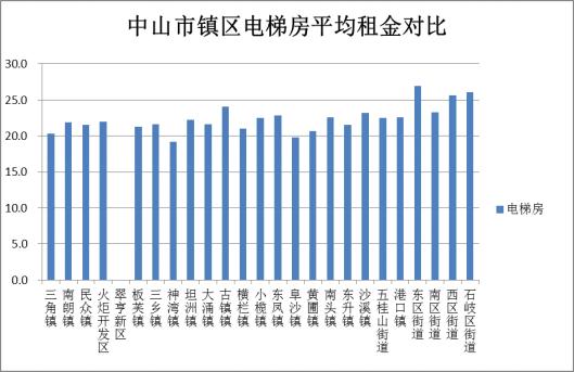 想租房的看过来！2019年中山市房屋租金调查报告出炉