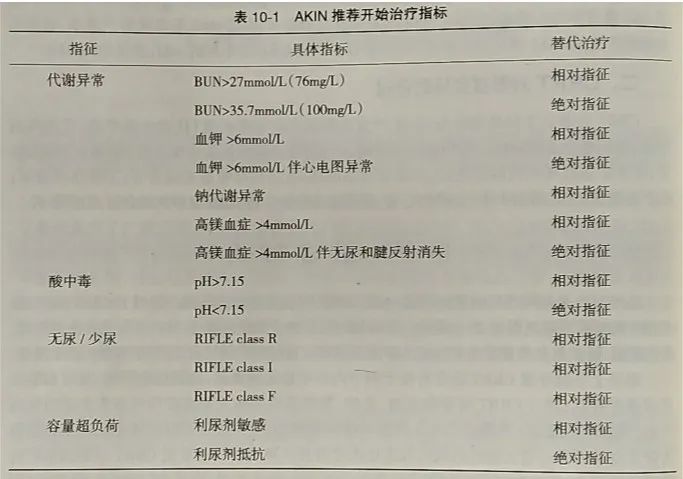 CRRT治疗的指征及时机