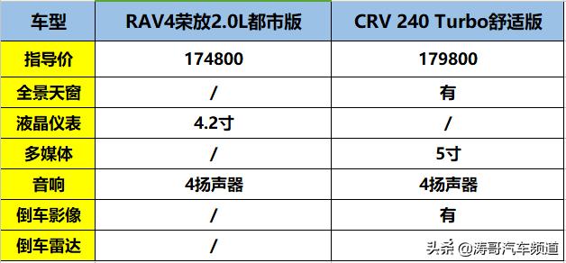 crv和荣放rav4越野比赛,丰田rav4荣放与本田crv哪个更省油