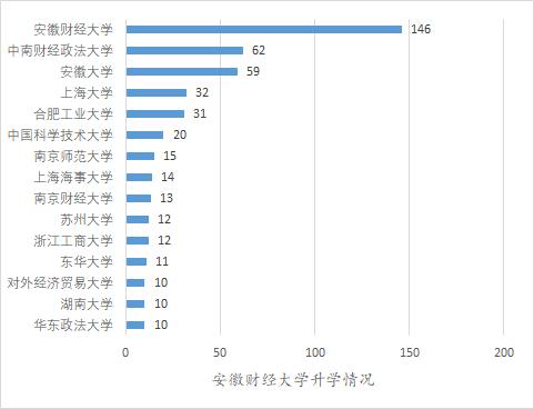 安大在安徽的就业前景,安大就业信息