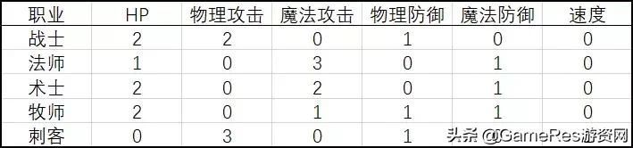 如何做好回合制游戏的战斗体验？战斗数值公式设计详解