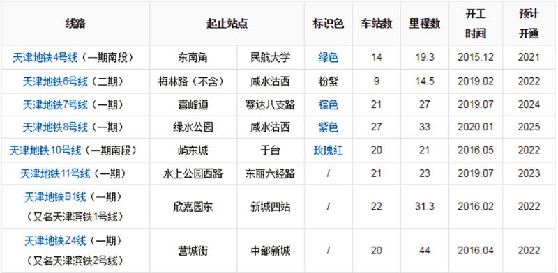 天津是中国第几个开通地铁的城市,天津最厉害的区