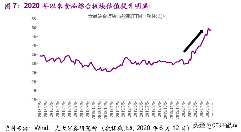 食品饮料行业下半年投资策略：疫情催分化、重估确定性