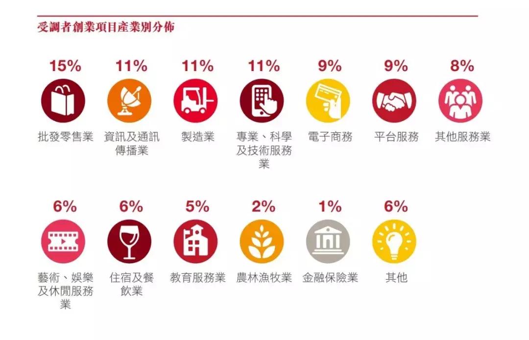 台湾“小确幸式”创业背后：薪资、产业结构和创业生态