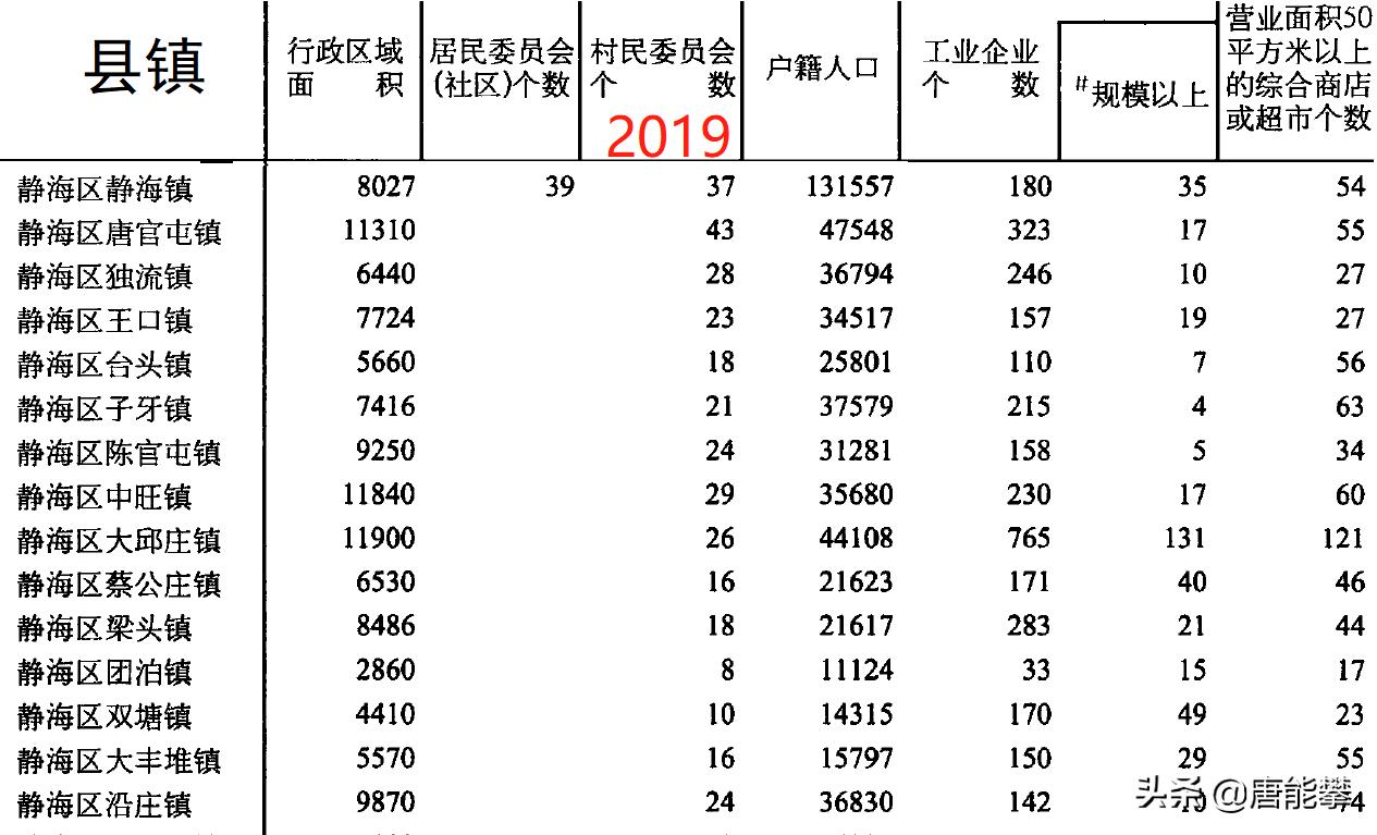 天津2010-2020人口变化,天津静海各镇经济排名