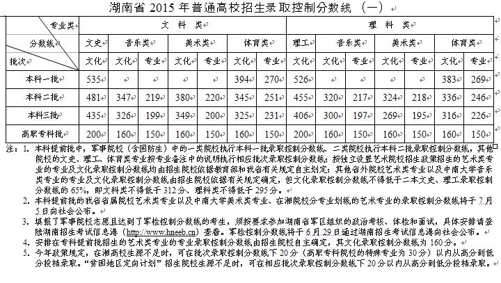 湖南普通高中录取分数线2023,2020年湖南省高考分数线已公布