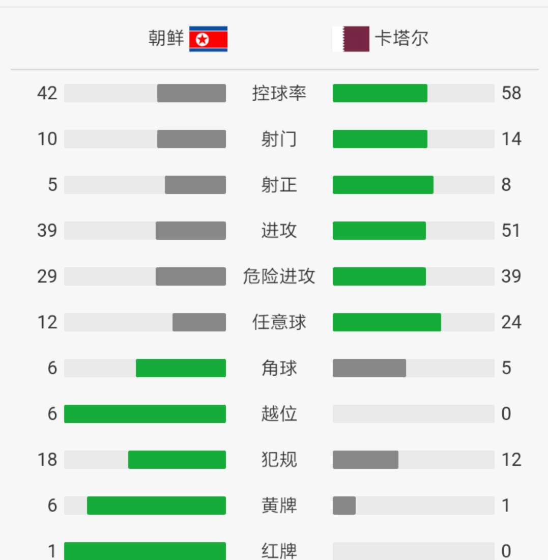 亚洲杯卡塔尔6-0血洗朝鲜提前小组出线，莫埃兹-阿里上演大四喜
