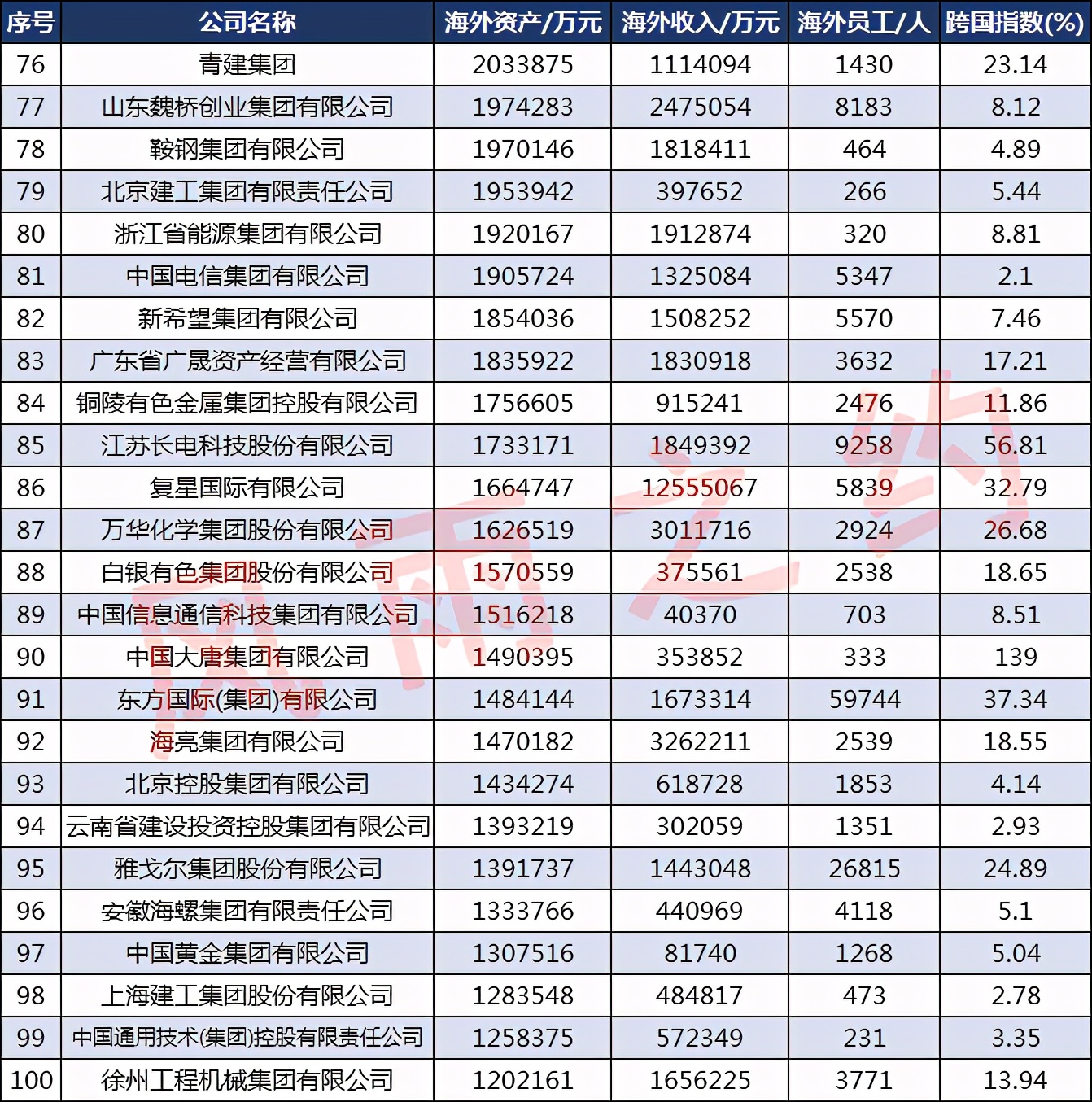中国100大跨国品牌排名,中国的十大跨国企业