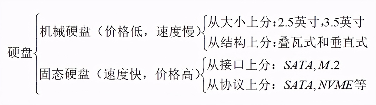 硬盘外存内存怎么区分,硬盘外存读取速度排名