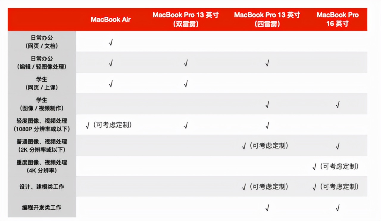 苹果macbookpro2020款13.3寸测评,苹果最新macbookpro13寸评测