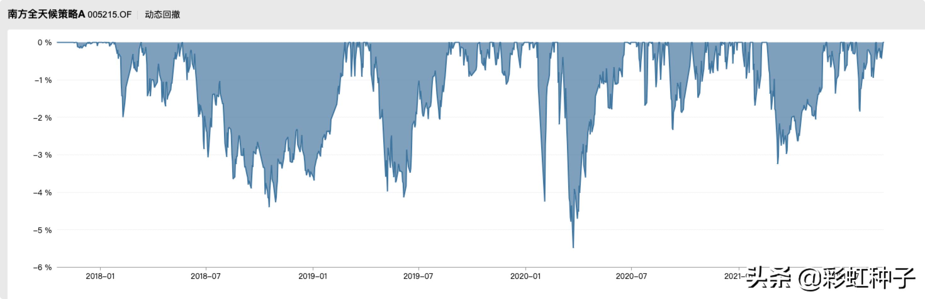 一句话点评NO.665｜南方基金李文良-南方富誉稳健，值不值得买？