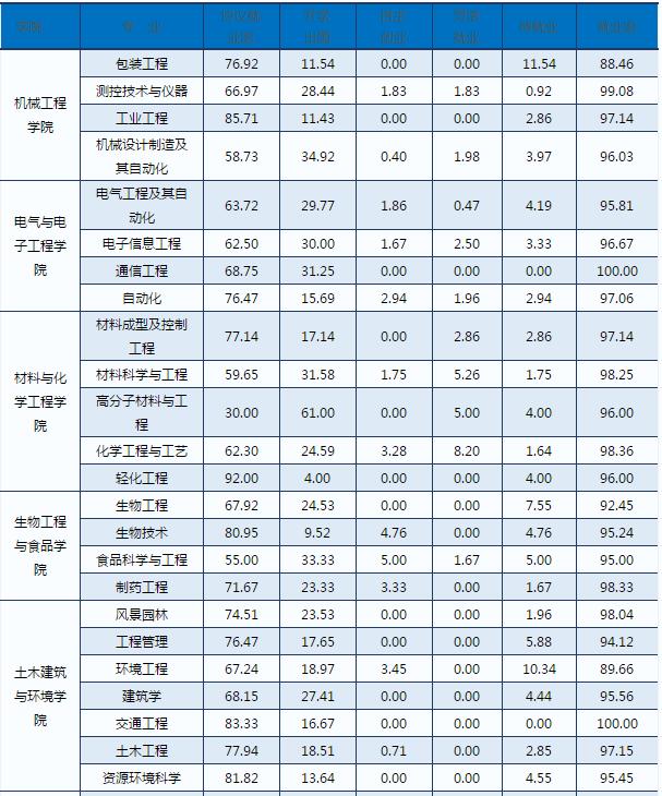 10个专业就业率超级高,湖北专科就业率最好的学校