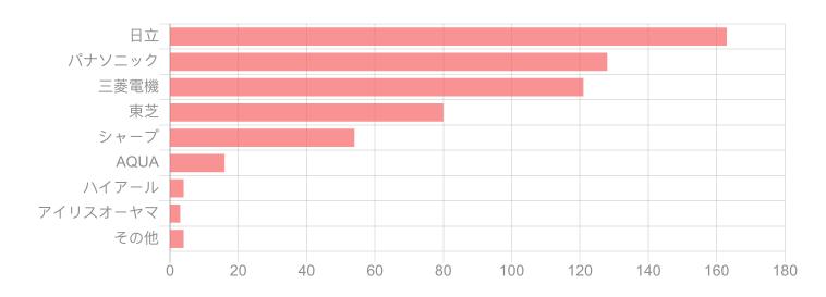 本土品牌喜欢日立、外资品牌喜欢海尔这是日本用户的选择