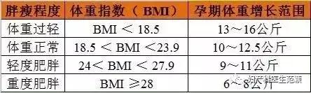 孕期怎么增体重,孕期增重多少斤正常