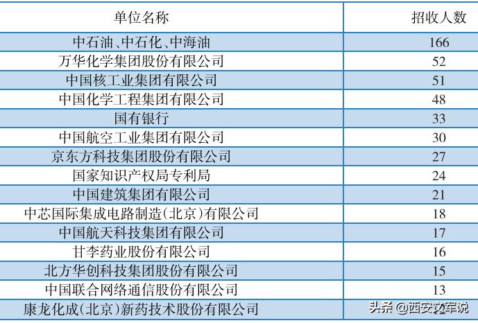 北京化工大学2020届毕业生就业质量报告：留京41.5%