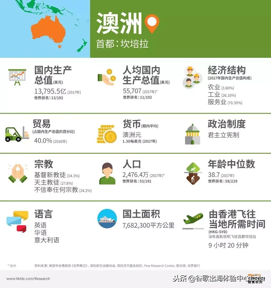 澳大利亚蓝海市场政策,澳洲最大的商机在哪里