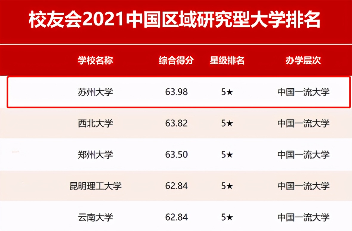 3组关键数据揭秘苏州大学的真正实力！网友：当之无愧的第一！