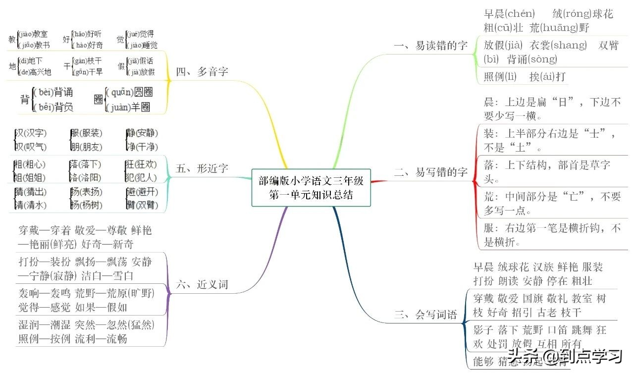 小学三年级语文知识点归纳导图,小学语文三年级下册思维导图大全