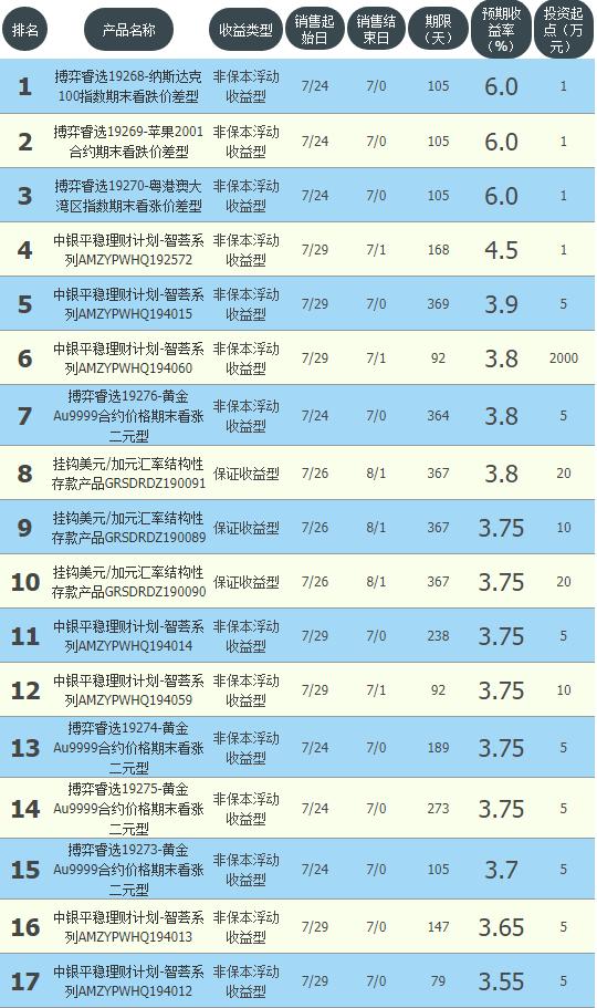 邮储理财哪款理财收益最高又安全,2020年7日年化收益最高的理财