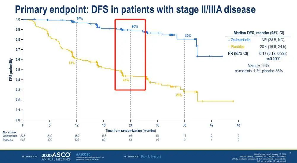 ASCO2020丨奥希替尼！EGFRm非小细胞肺癌的2年DFS概率可达89%