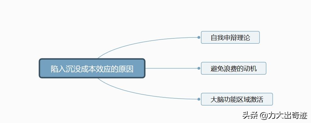 面对沉没成本学会止损,投资如何避免沉没成本效应
