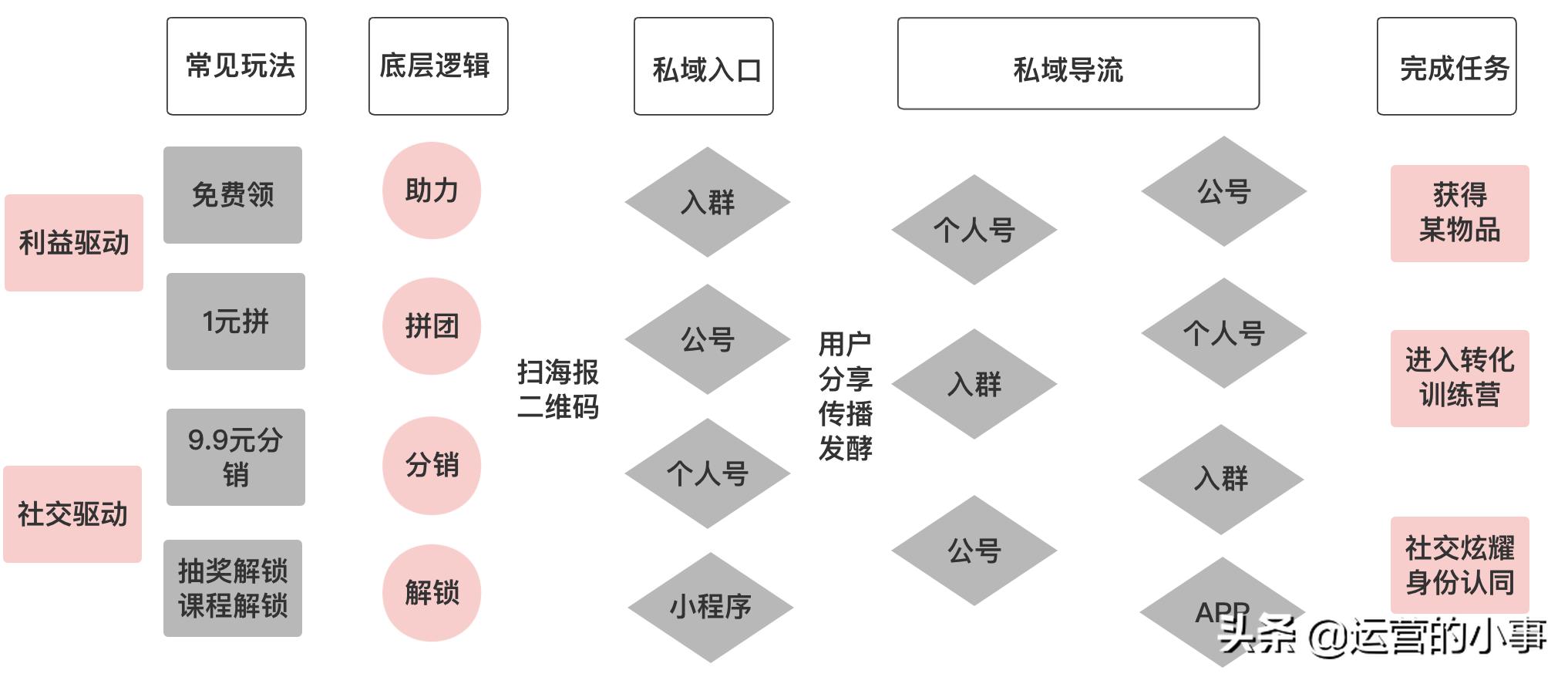 社群裂变四步,免费营销引流到裂变四步