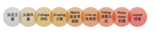 出国留学服装设计作品集培训,服装设计留学作品集申请