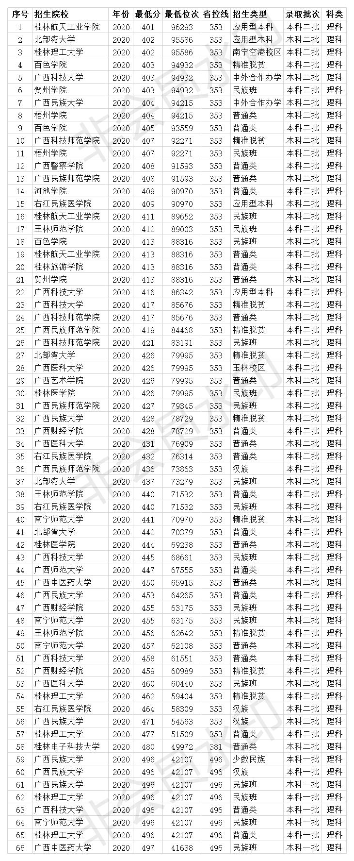 广西考生400多分可以考哪些大学,广西400多分可以报考什么大学