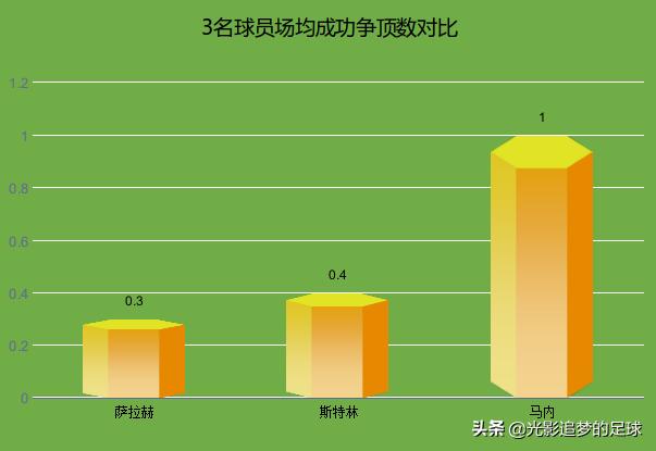 马内正在成为足球最好的边锋,足坛十大神锋马内