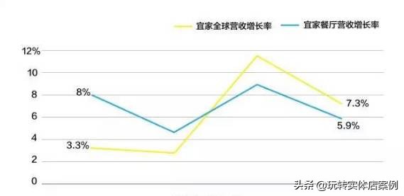 【营销案例】一个家具店竟然靠卖吃的一年赚18亿美金...
