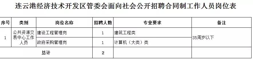 连云港连云区招聘最新消息,连云港招聘的职位有哪些