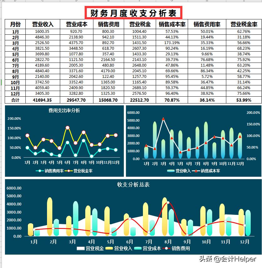 财务报表分析如何做成可视化,财务报表可视化模板