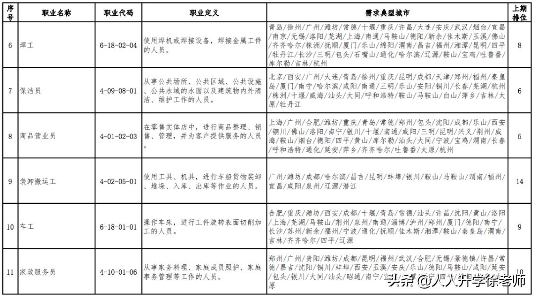 目前最缺人的十大职业,最缺人的100个职业公布