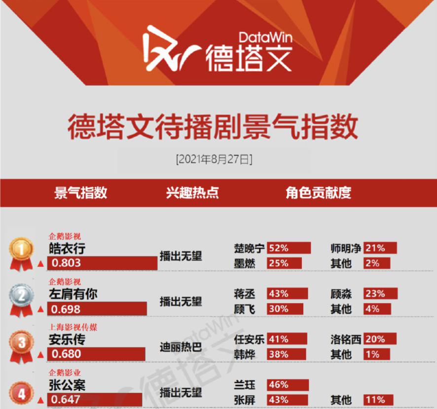 耽改风停，腾讯4部“库存”耽改剧就此凉凉？