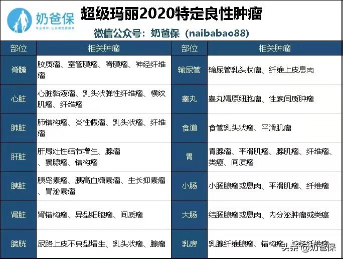 超级玛丽2020：良性肿瘤都能赔，不过保险公司的羊毛不好薅