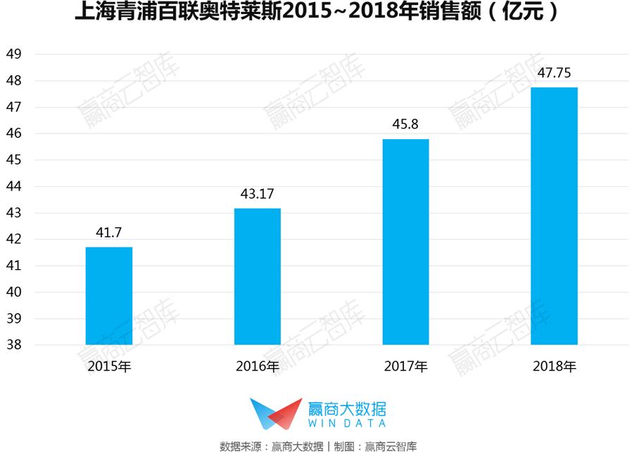 奥莱2018销售额,2019奥莱销售额