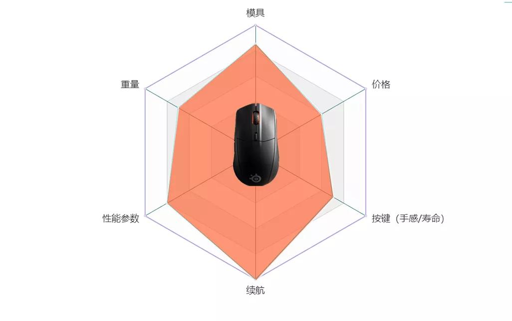 2023值得期待的无线鼠标,2019年无线游戏鼠标推荐