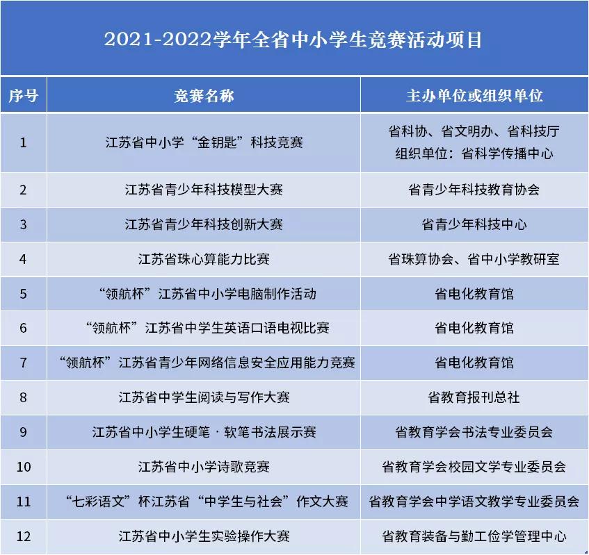 江苏省小学生各种比赛信息,全国有含金量的中小学竞赛项目