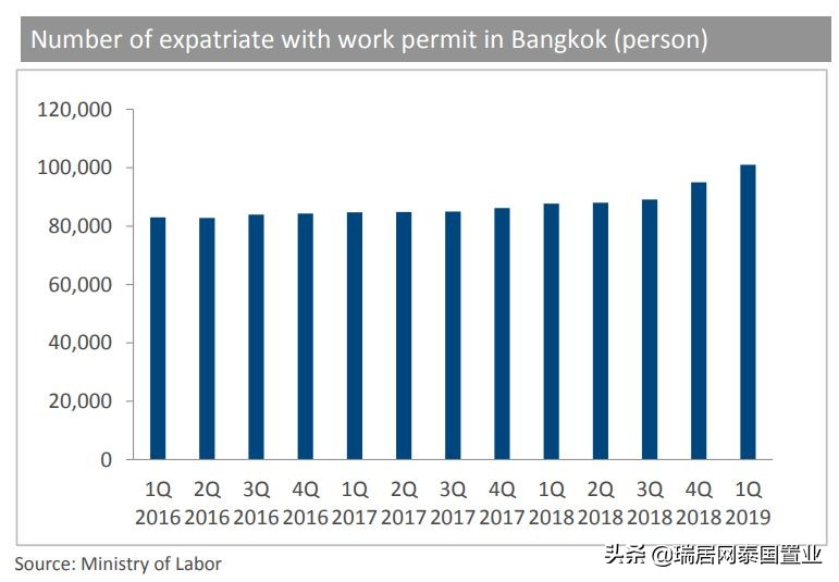 曼谷房产租赁报告新鲜出炉！你买多了吗？