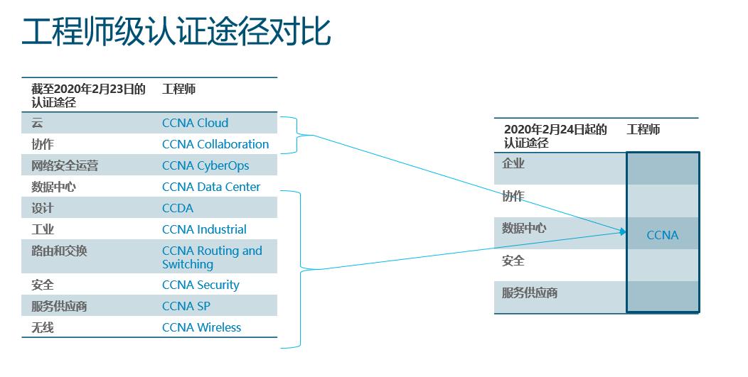 思科认证大全,思科认证要什么基础