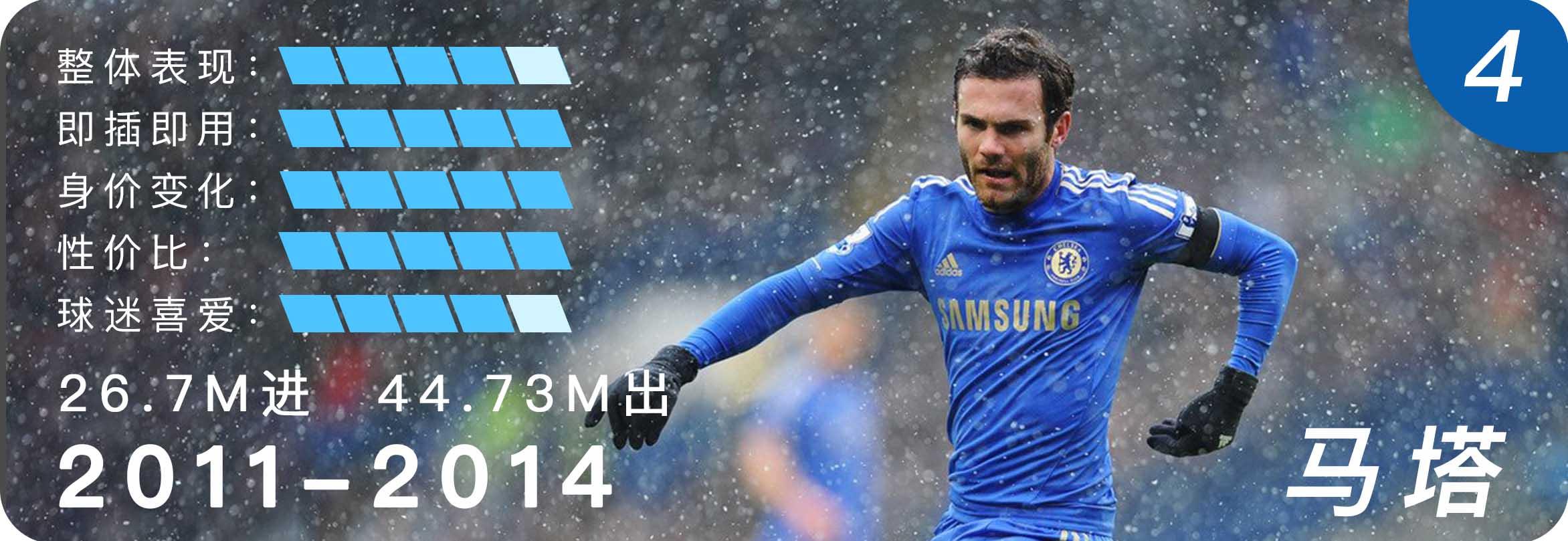 切尔西10年代十佳转会：坎特力压阿扎尔夺魁