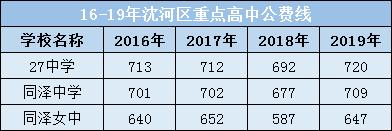 沈河区初中高中一览表,沈河区十大高中排名