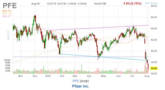 美股复盘20190805全球贸易形势紧张加剧，Roku和Tyson逆市上涨