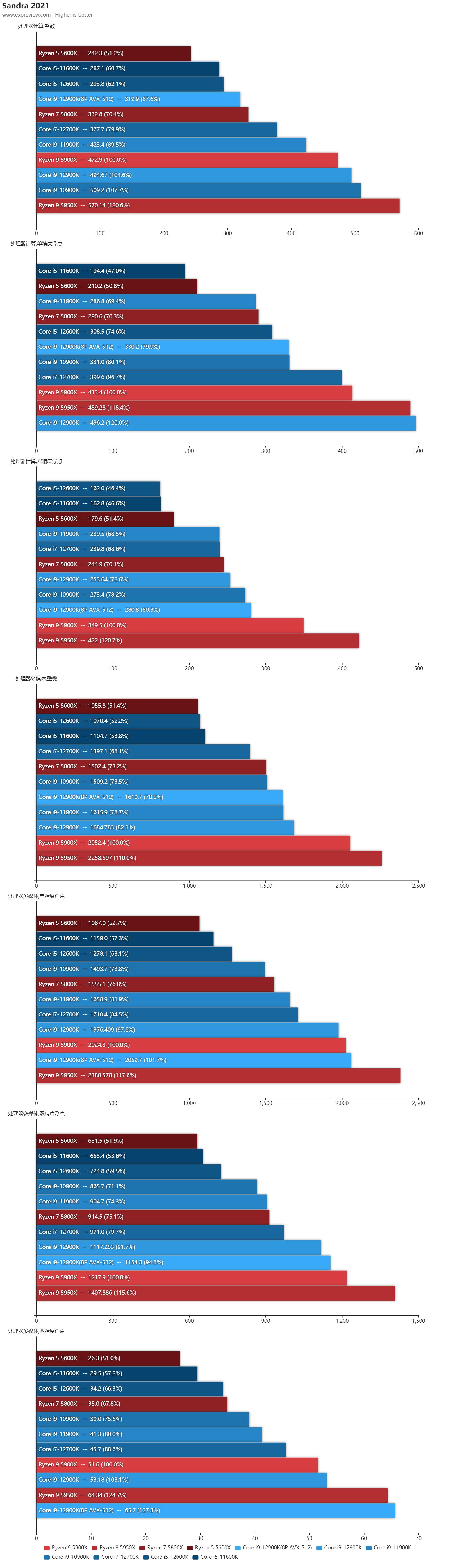 第12代英特尔酷睿异构一战封神,intel第12代核显linux驱动