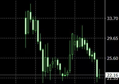 散户遭遇“大*杀屠**”！抄底原油亏光了还倒欠银行钱？投资者中行原油宝账户被冻结，亏损谁来承担？