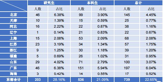西北政法大学的毕业生最后怎样了?近7成留西部,月薪4000元