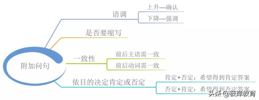 英语的单词句型语法的思维导图,五大基本句型初中英语思维导图