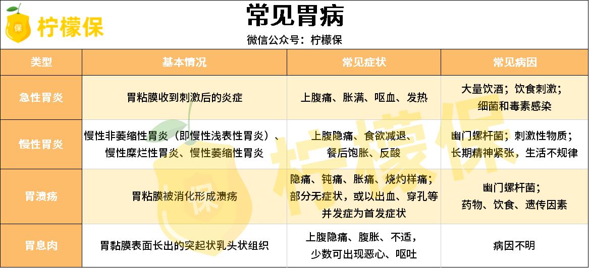 胃病该买什么保险,胃病买什么保险最好